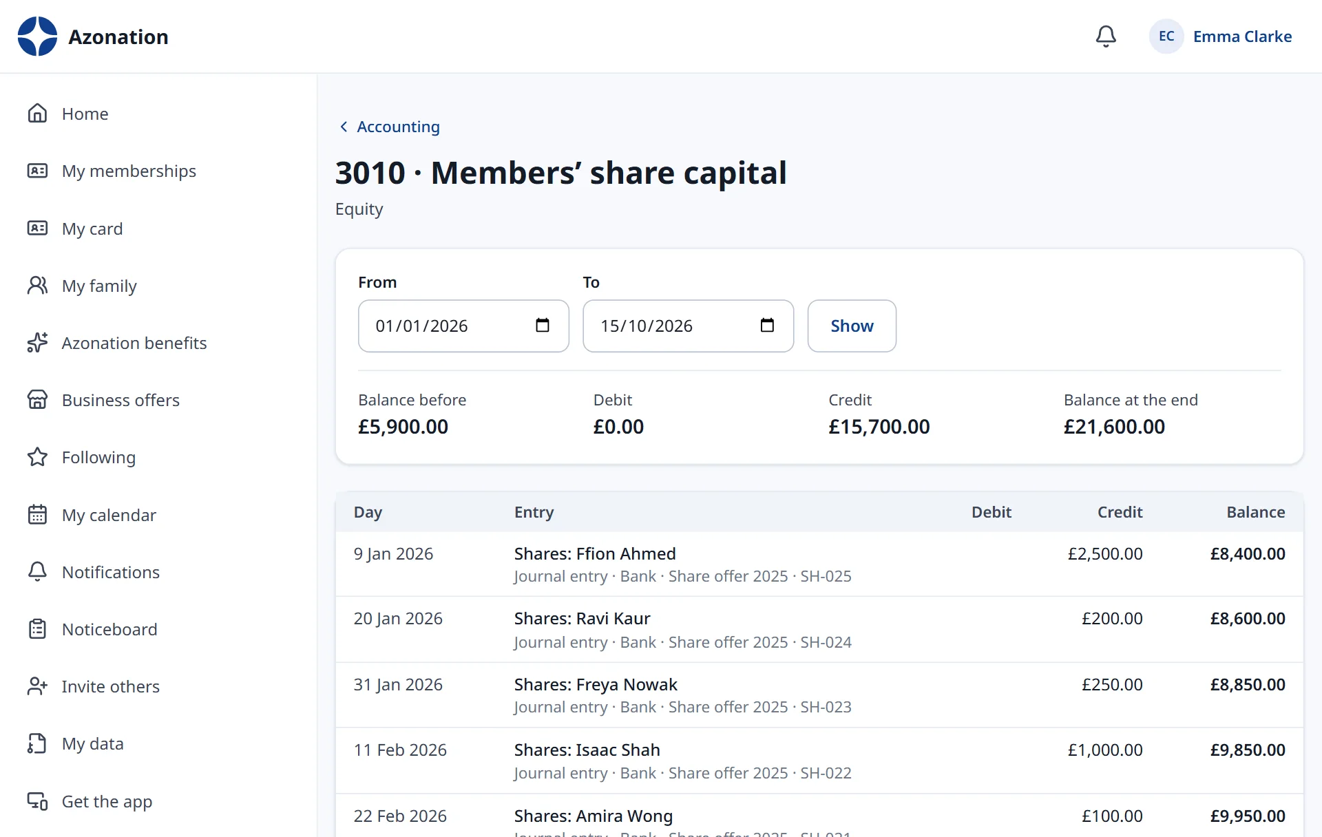 Members’ shares in the books, member by member.